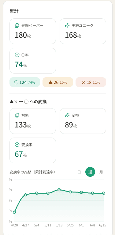 ▲×→◯ 変換率カードと累計サマリー