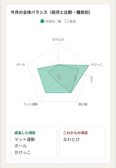 体操の種目別レーダー(今月と前月の比較)