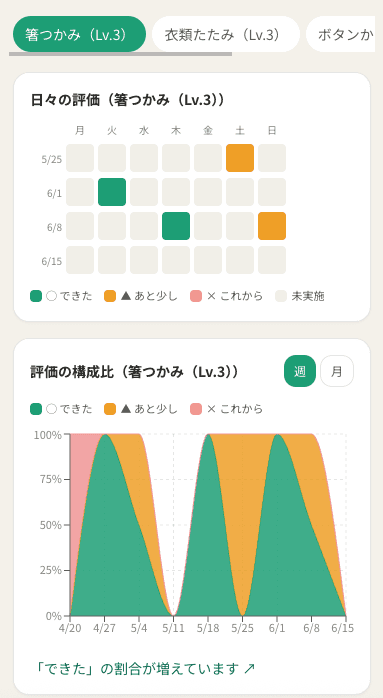 生活巧緻性のヒートマップと構成比(箸つかみ)