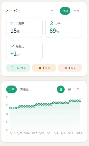 ペーパーダッシュボードの期間サマリーと◯率の推移グラフ
