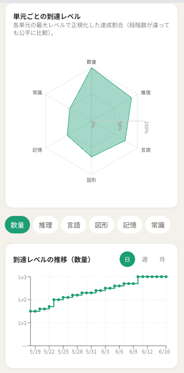 単元別の到達度レーダーとレベルの階段グラフ