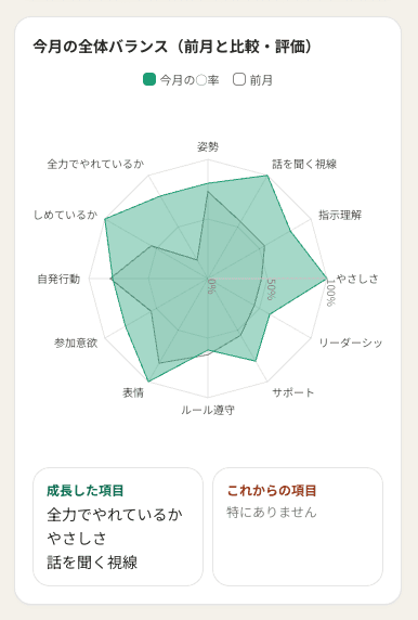 行動観察12項目のレーダー(今月と前月の比較)